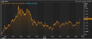 The gold price over the last decade