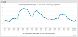 UK unemployment rate, long-term chart