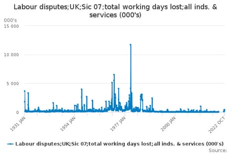 A graph showing ONS data that show the number of strikes has risen dramatically in recent months, but it is still nothing like the scale of disputes during the 1970s and 1980s.