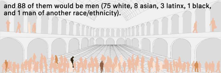 Men represent 88% of the collections of major American art museums