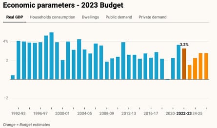 Screen Shot of Economic parameters - 2023 Budget graph