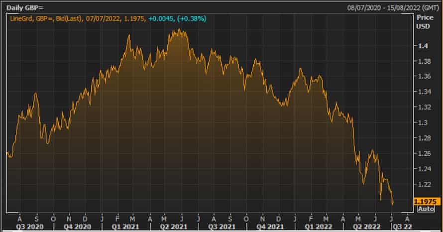 The pound vs the US dollar over the last two years