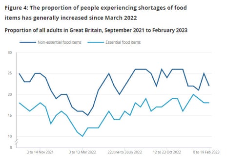 Tesco warns customers 'facing tough time' as profits hit £1.25bn