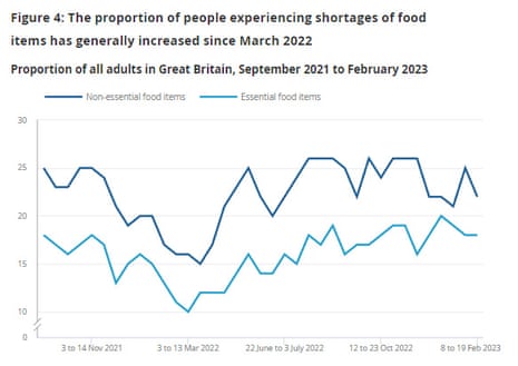 A graph showing UK food shortages