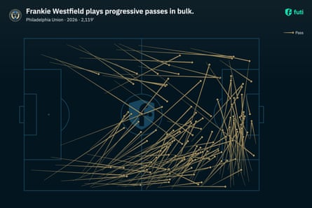 Plot of Frankie Westfield's passes on a soccer field, showing a lot of forward passes from right back with a lot of crosses in the final third.