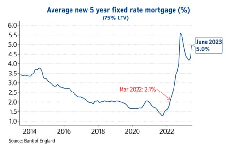 A chart showing mortgage rates