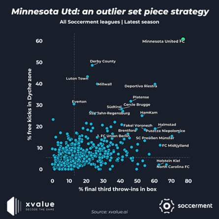A dot graph with % final third throw-ins on the x axis and % of kicks in Dyche zone on the y axis, showing Minnessota united as a clear outlier amongst at least a hundred points of data.