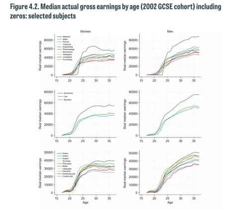 Graduate earnings by subject