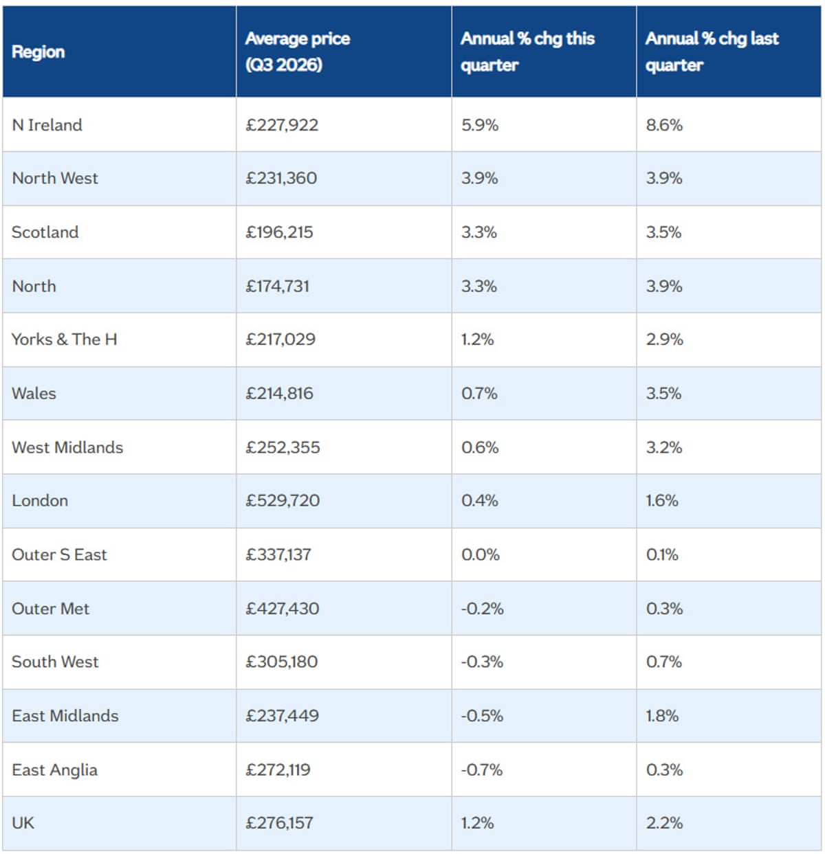 A chart showing UK house prices