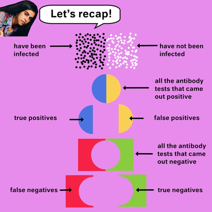How To Understand Covid 19 Antibody Testing In 10 Steps Life And Style The Guardian