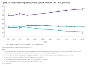 Tobacco smoking status, people aged 14 and over, 1991-2019 (per cent) from National Drug Strategy Household Survey