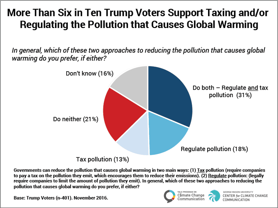 Trump voter response to the question of taxing and/or regulating carbon pollution.