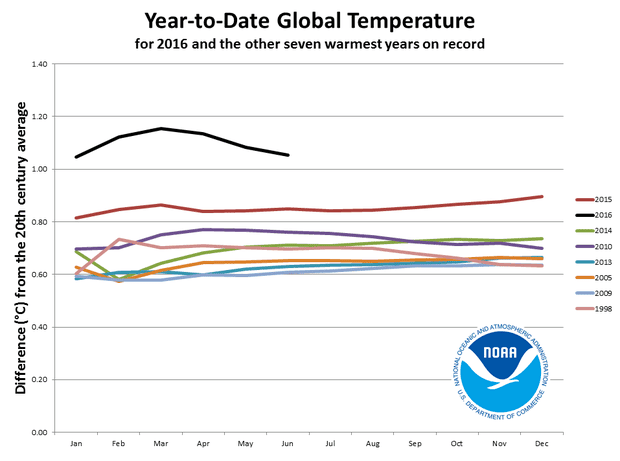 WMO/NOAA chart on year-to-date global surface temperatures in 2016