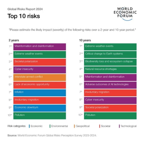 The top 10 risks on WEF’s Global Risks 2024 report