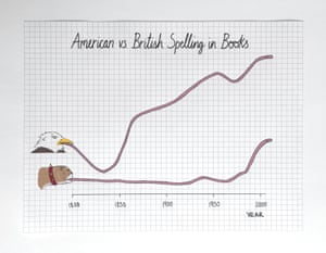 The evolution of the English language in books: Yankees 1, Brits 0. 
