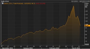 Oil Tumbles Below $100 On Ukraine Talks, China Covid Worries, And Iran Nuclear Deal Hopes – Business Live 2 The Brent crude oil price over the last three months