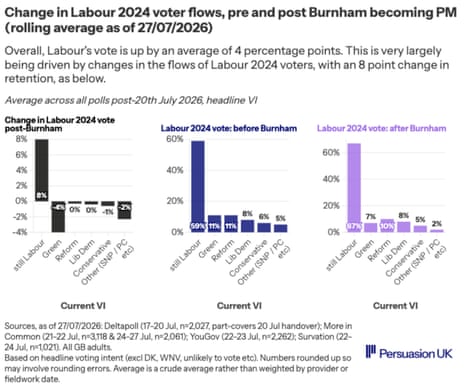 Mudança na intenção de voto desde que Burnham se tornou PM
