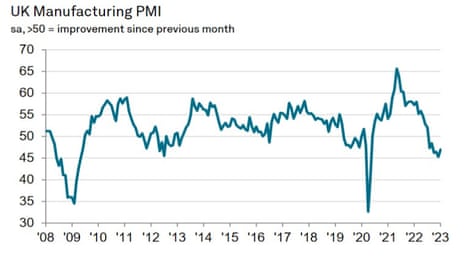 A chart showing that Britain's manufacturing industry has been contracting for six months, according to S&P Global's purchasing managers' index.