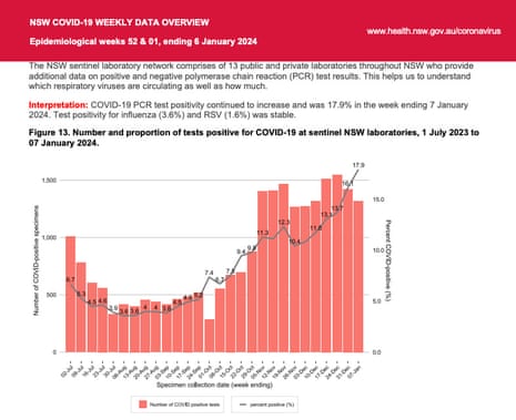 Covid-19 PCR test positivity continued to increase and was 17.9% in the week ending 7 January 2024. Test positivity for influenza (3.6%) and RSV (1.6%) was stable. Data taken from NSW Respiratory Surveillance Report – fortnight ending 06 January 2024.