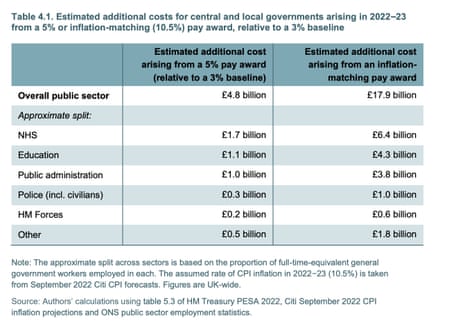 Cost of giving public sector workers pay rise in line with inflation