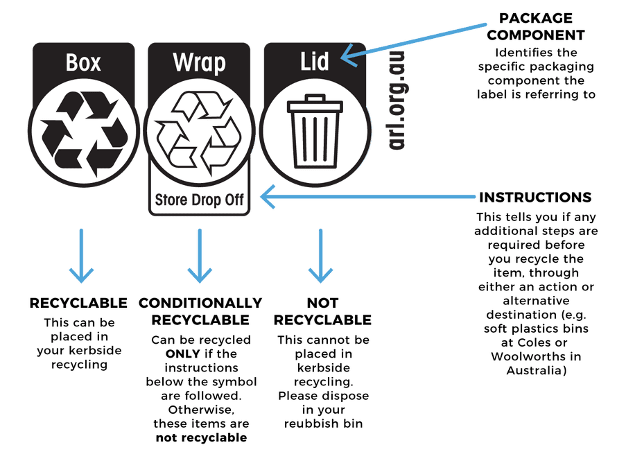 ARL instructions indicating what is recyclable, what can only be recycled in specialty stores and what is not recyclable at all
