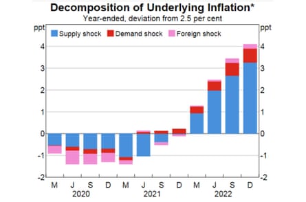 Décomposition de l'inflation sous-jacente de l'énoncé de politique monétaire de la RBA (février 2023)
