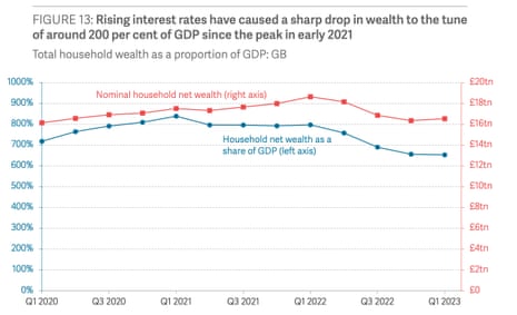 A chart showing changes in UK household wealth