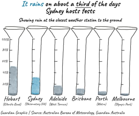 An illustrated chart of rain gauges showing it rains on about a third of the days Sydney hosts Tests