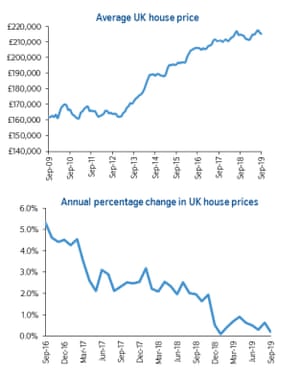 Uk house prices to September