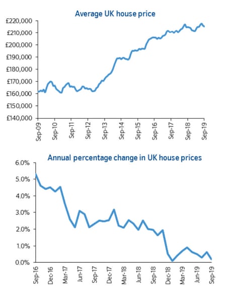 Uk house prices to September
