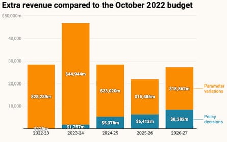 Extra revenue compared to the October 2022 budget graph.