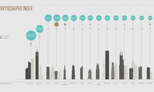 Skyscraper index