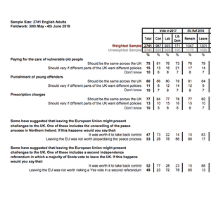 Polling on attitudes to Brexit and break-up of UK