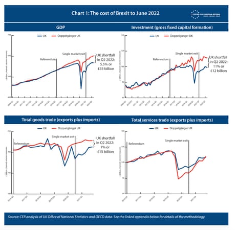 Estimates for impact of Brexit on UK economy