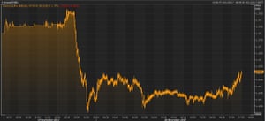 The euro vs the US dollar today