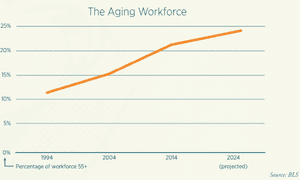 By 2024, nearly 25% of the US workforce is projected to be 55 or older.