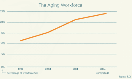 By 2024, nearly 25% of the US workforce is projected to be 55 or older.