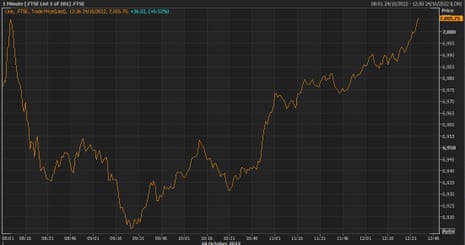 The FTSE 100 was up 0.5% in afternoon trading.