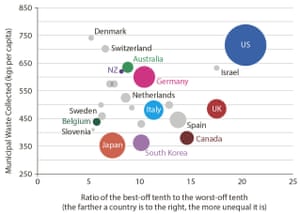 Economic inequality and waste production, 2009-13.