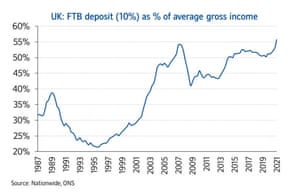 UK first-time house prices deposits as a share of income