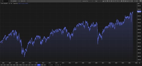 The FTSE 100 over the last 20 years
