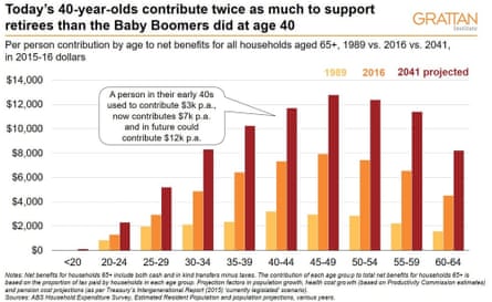 Today’s 40-year-olds contribute twice as much to support retirees than the Baby Boomers did at age 40