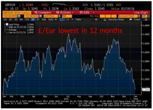 Pound vs euro