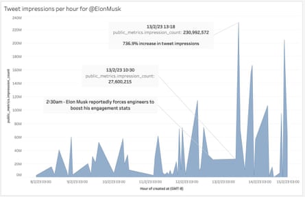 A graph showing Elon Musk’s hourly Twitter impressions