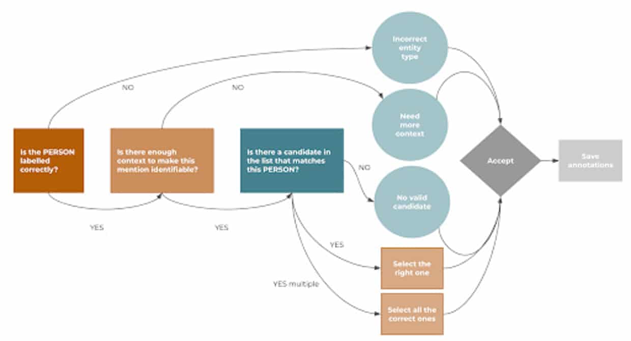 The annotation decision tree