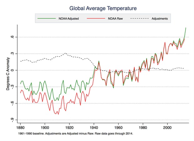 adjusted versus raw temperature