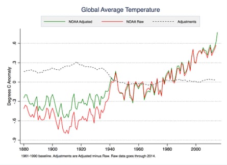 NOAA adjusted (green) and raw data (red). The dashed black line shows the difference created by the adjustments.