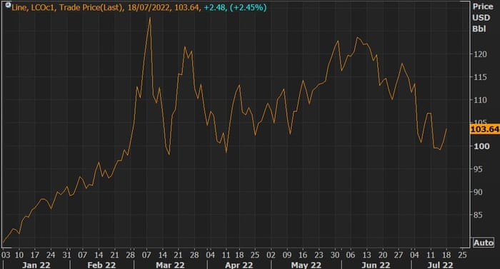 Graph of the price of Brent oil this year.