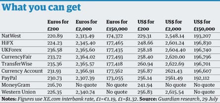 Currency conversion table