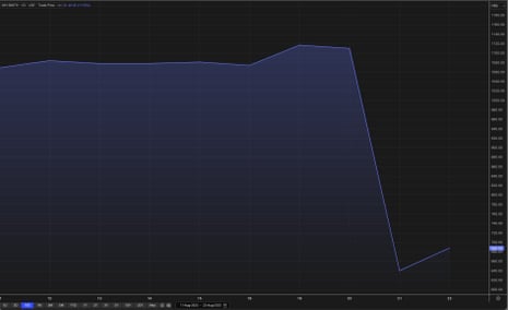 A chart showing WH Smith shares were struggling to recover from Thursday’s sell-off.